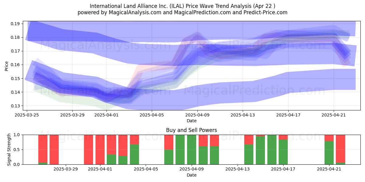  International Land Alliance Inc. (ILAL) Support and Resistance area (22 Apr) 