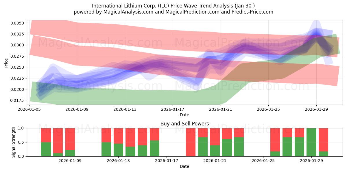  International Lithium Corp. (ILC) Support and Resistance area (29 Jan) 