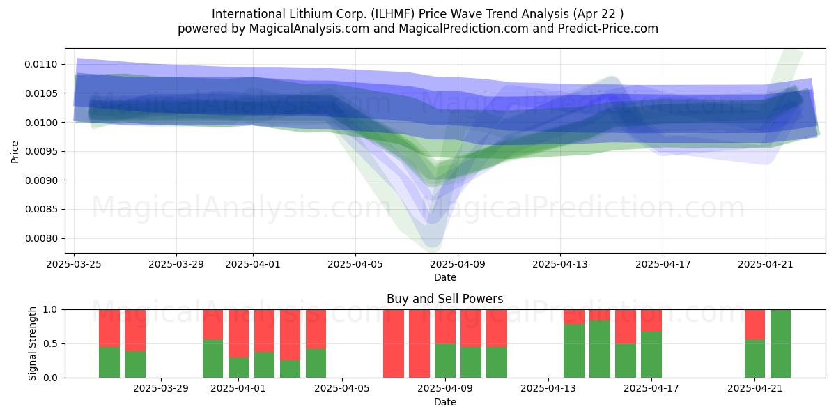  International Lithium Corp. (ILHMF) Support and Resistance area (22 Apr) 
