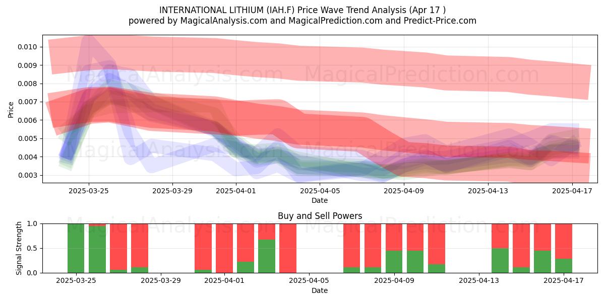  INTERNATIONAL LITHIUM (IAH.F) Support and Resistance area (17 Apr) 