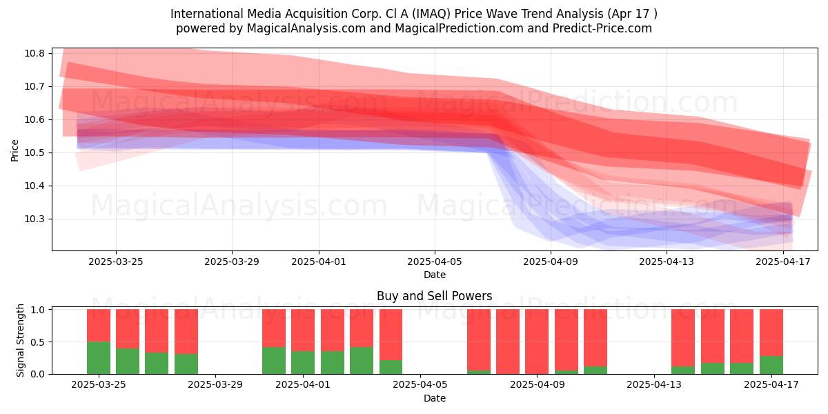  International Media Acquisition Corp. Cl A (IMAQ) Support and Resistance area (17 Apr) 
