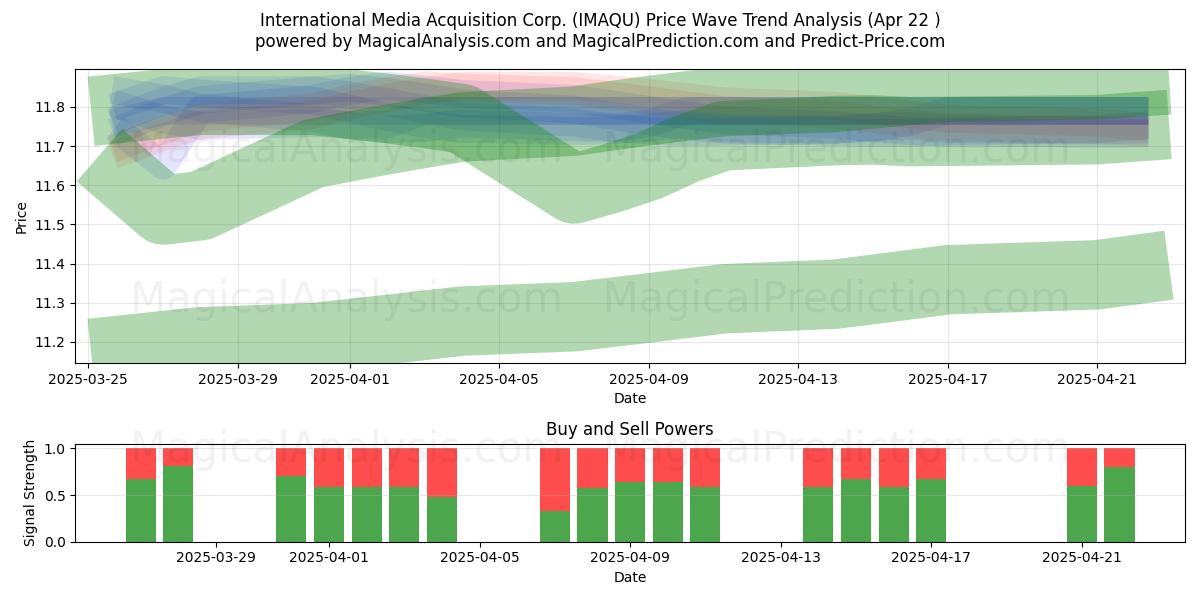  International Media Acquisition Corp. (IMAQU) Support and Resistance area (22 Apr) 
