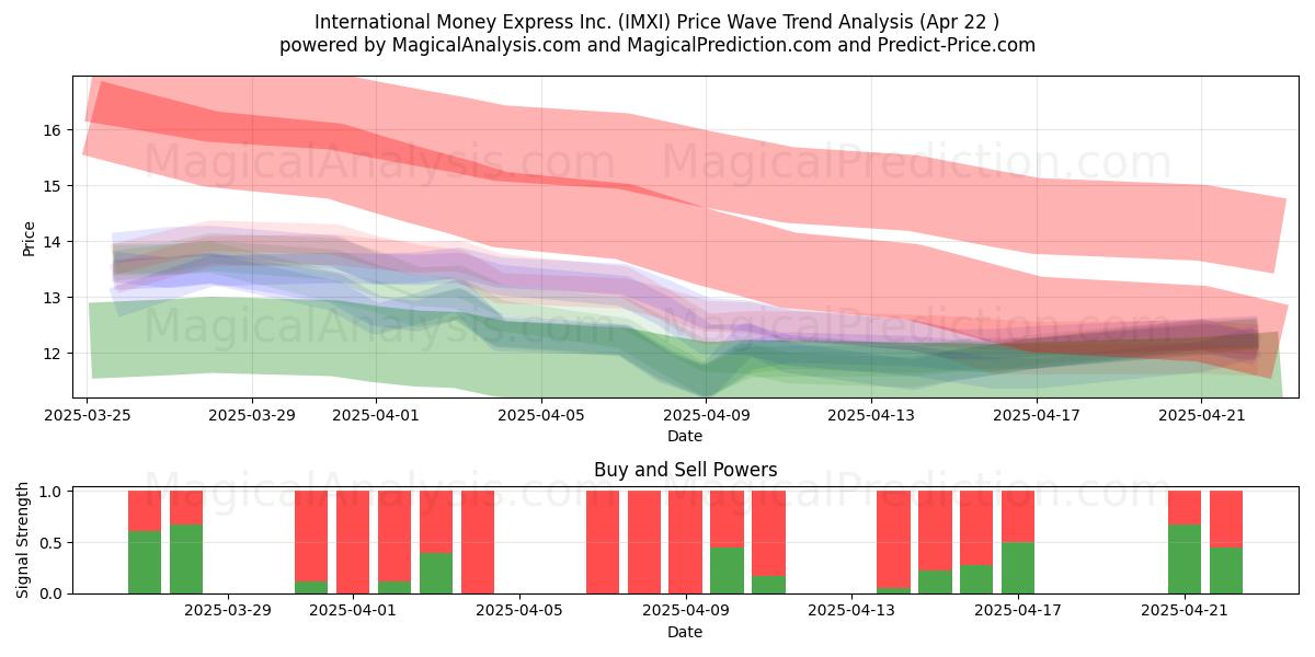  International Money Express Inc. (IMXI) Support and Resistance area (22 Apr) 