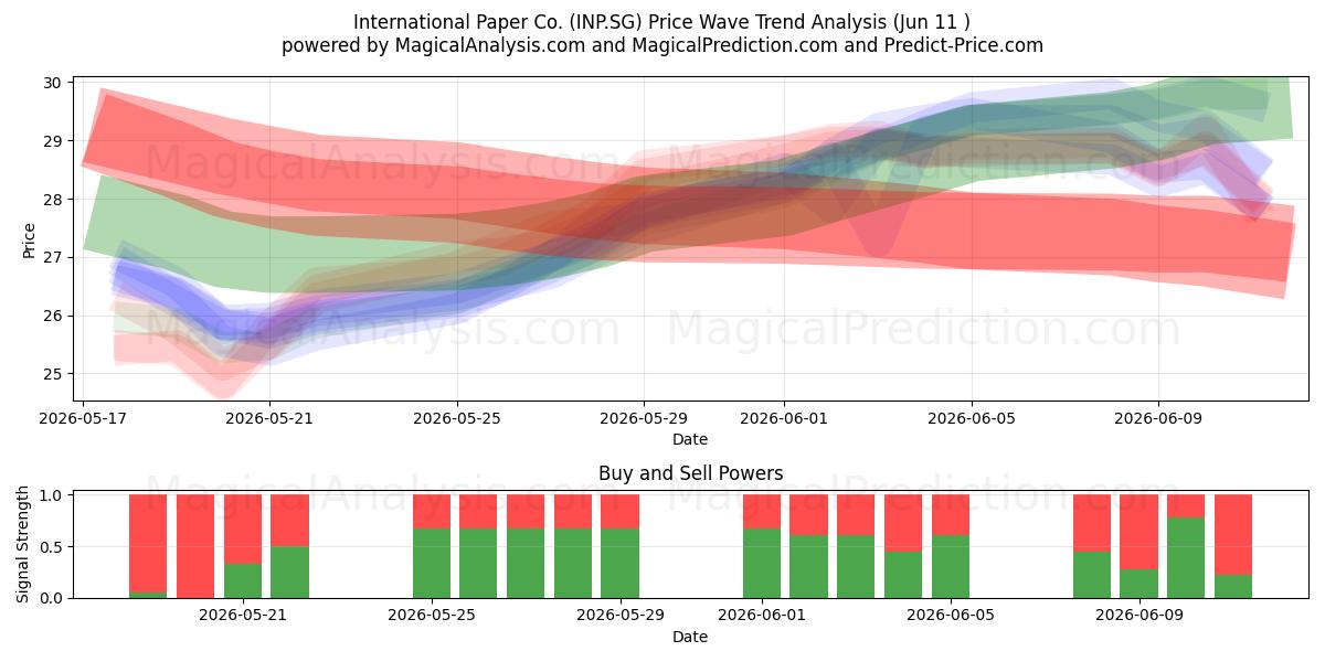  International Paper Co. (INP.SG) Support and Resistance area (10 Jun) 