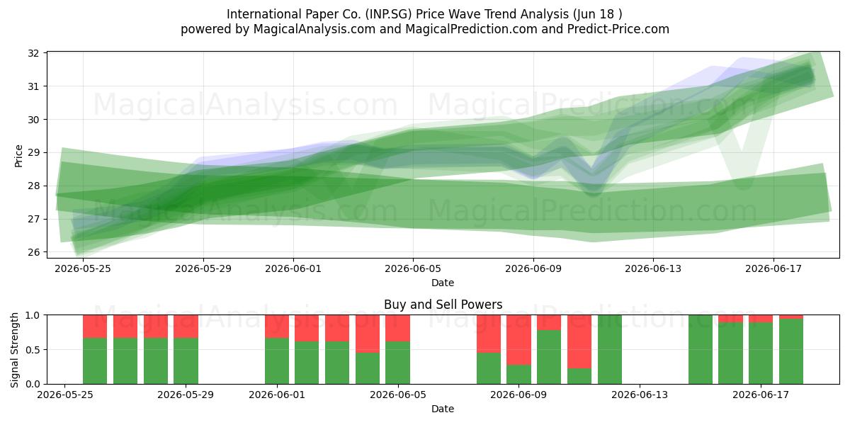  International Paper Co. (INP.SG) Support and Resistance area (17 Jun) 