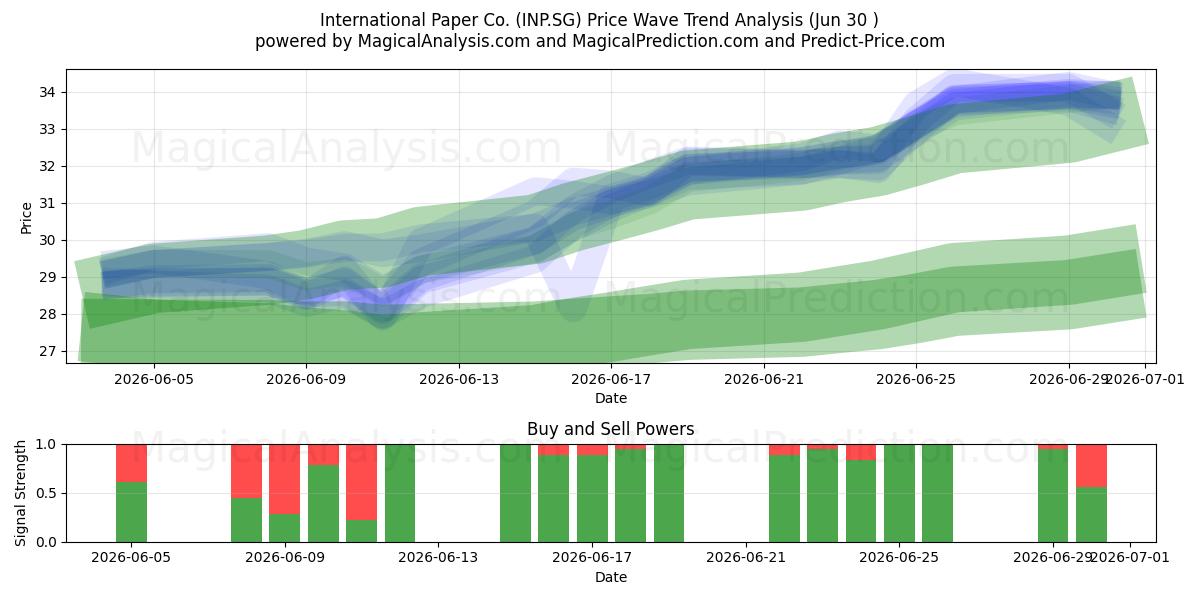  International Paper Co. (INP.SG) Support and Resistance area (29 Jun) 