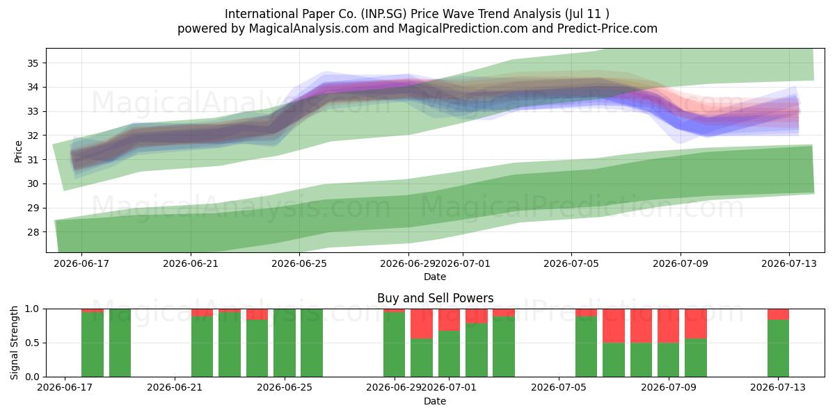  International Paper Co. (INP.SG) Support and Resistance area (10 Jul) 
