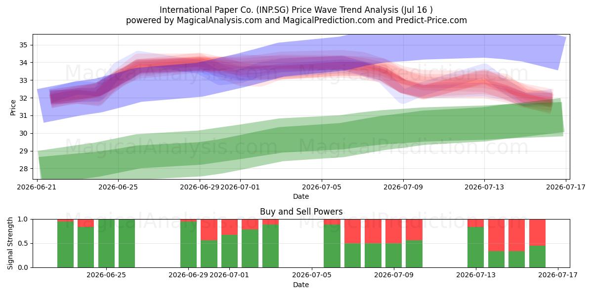  International Paper Co. (INP.SG) Support and Resistance area (15 Jul) 