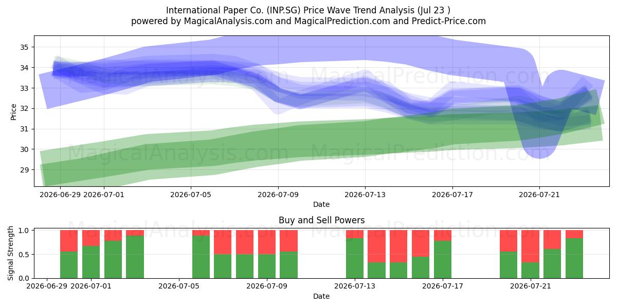  International Paper Co. (INP.SG) Support and Resistance area (22 Jul) 