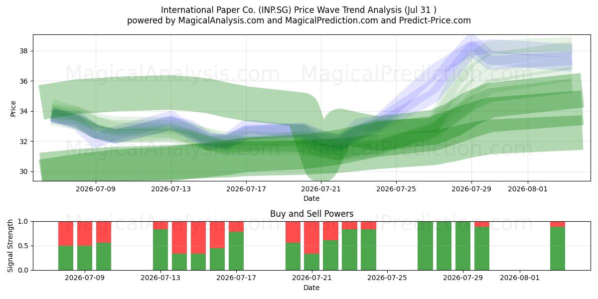  International Paper Co. (INP.SG) Support and Resistance area (30 Jul) 