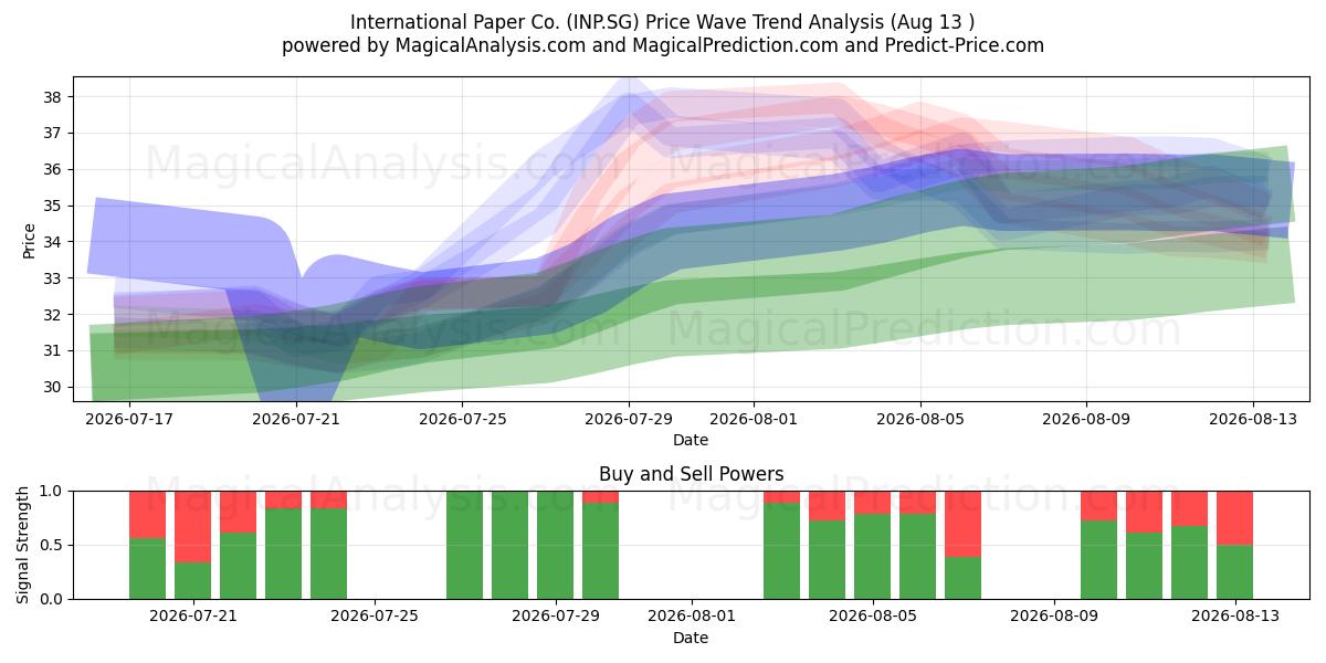  International Paper Co. (INP.SG) Support and Resistance area (12 Aug) 
