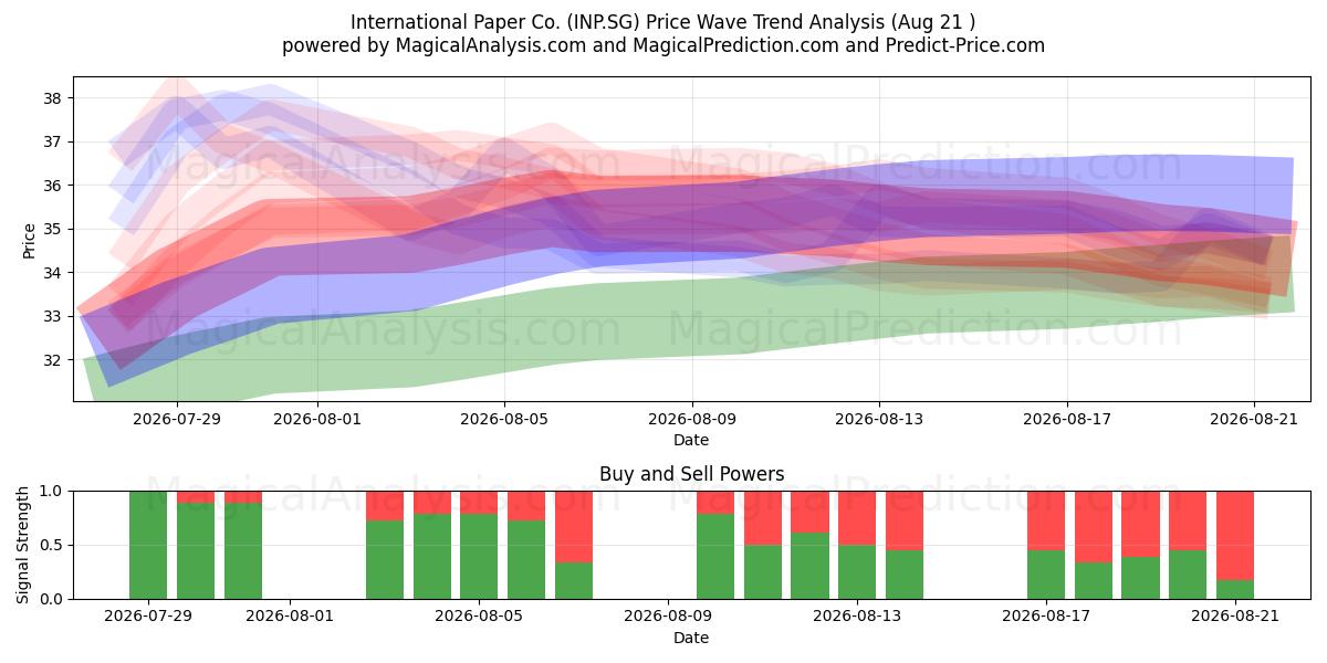  International Paper Co. (INP.SG) Support and Resistance area (20 Aug) 