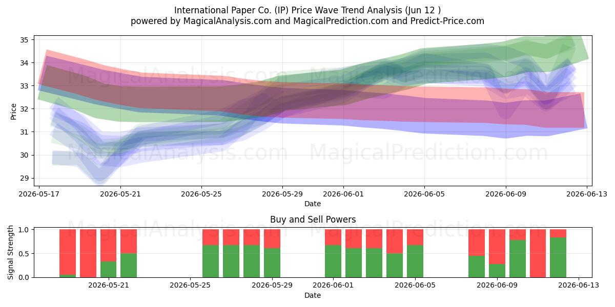  International Paper Co. (IP) Support and Resistance area (09 Jun) 