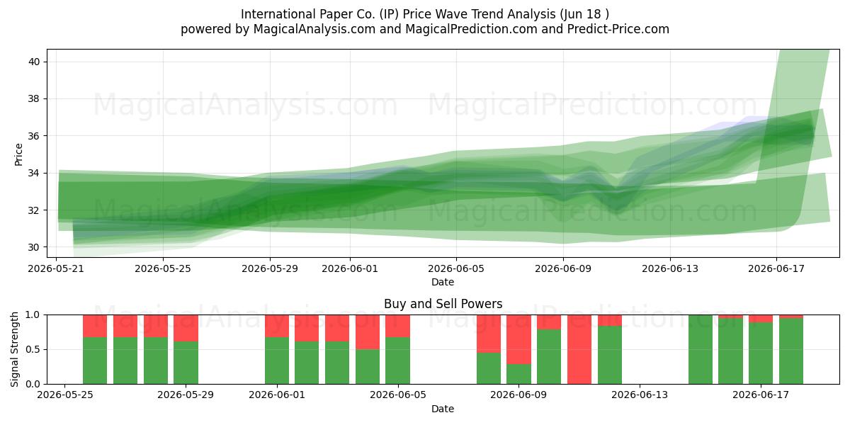  International Paper Co. (IP) Support and Resistance area (17 Jun) 