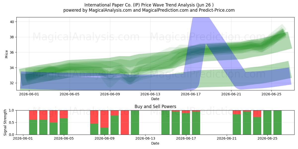  International Paper Co. (IP) Support and Resistance area (25 Jun) 