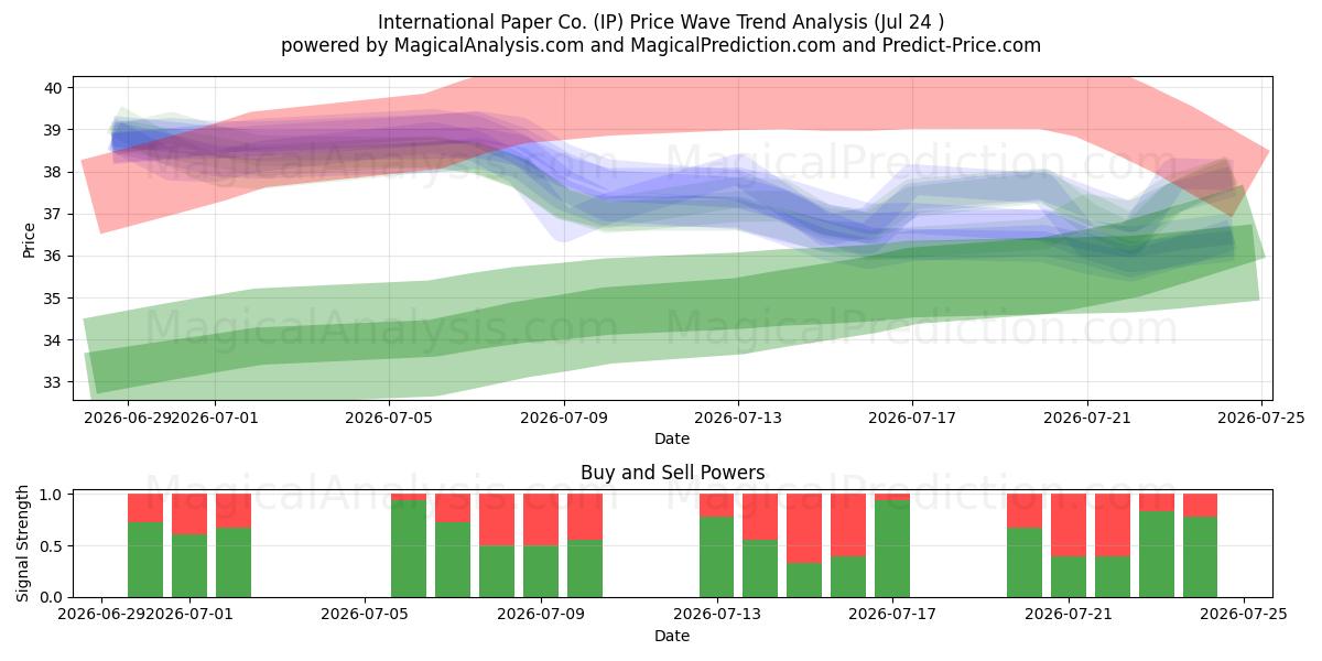  International Paper Co. (IP) Support and Resistance area (23 Jul) 