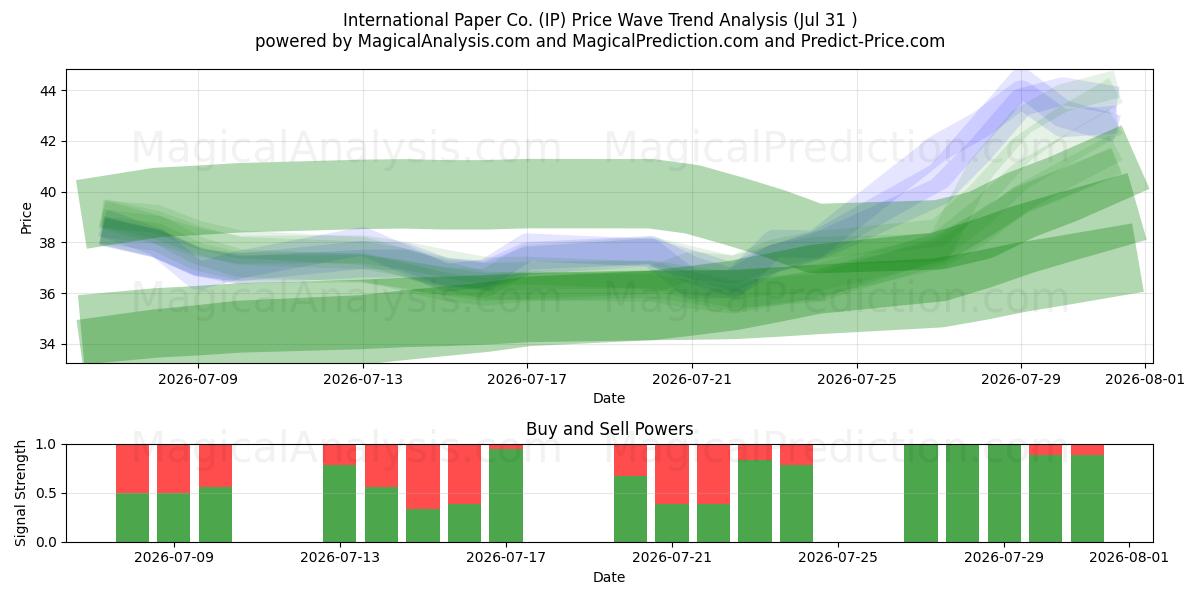  International Paper Co. (IP) Support and Resistance area (30 Jul) 