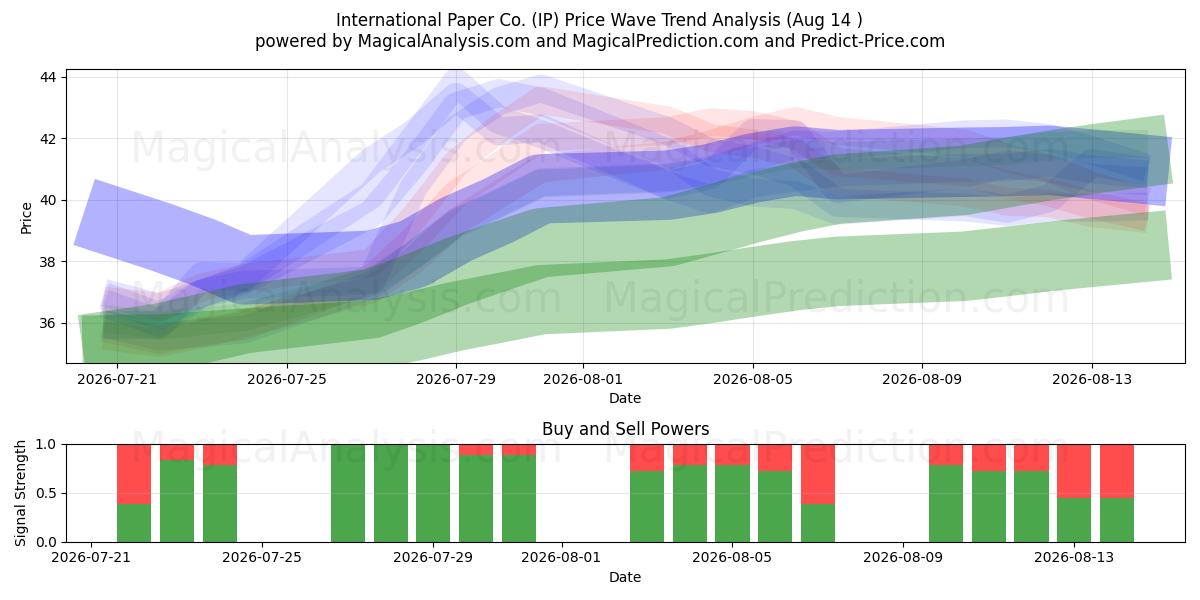  International Paper Co. (IP) Support and Resistance area (13 Aug) 