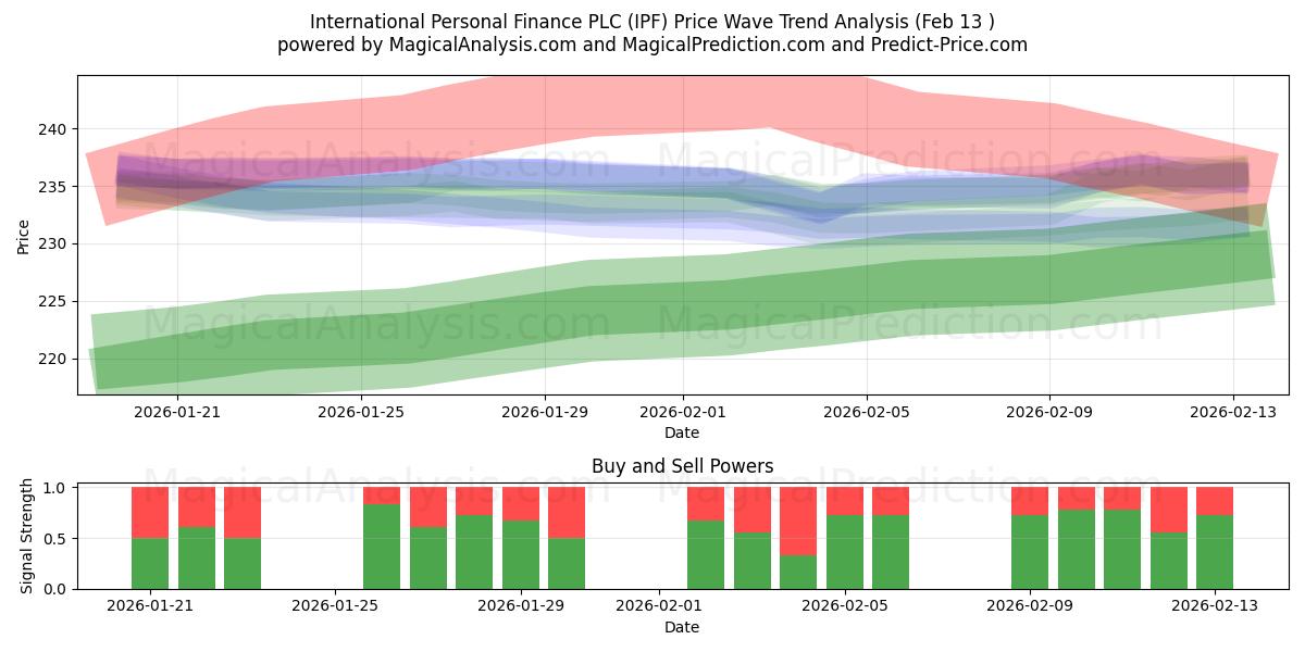  International Personal Finance PLC (IPF) Support and Resistance area (12 Feb) 