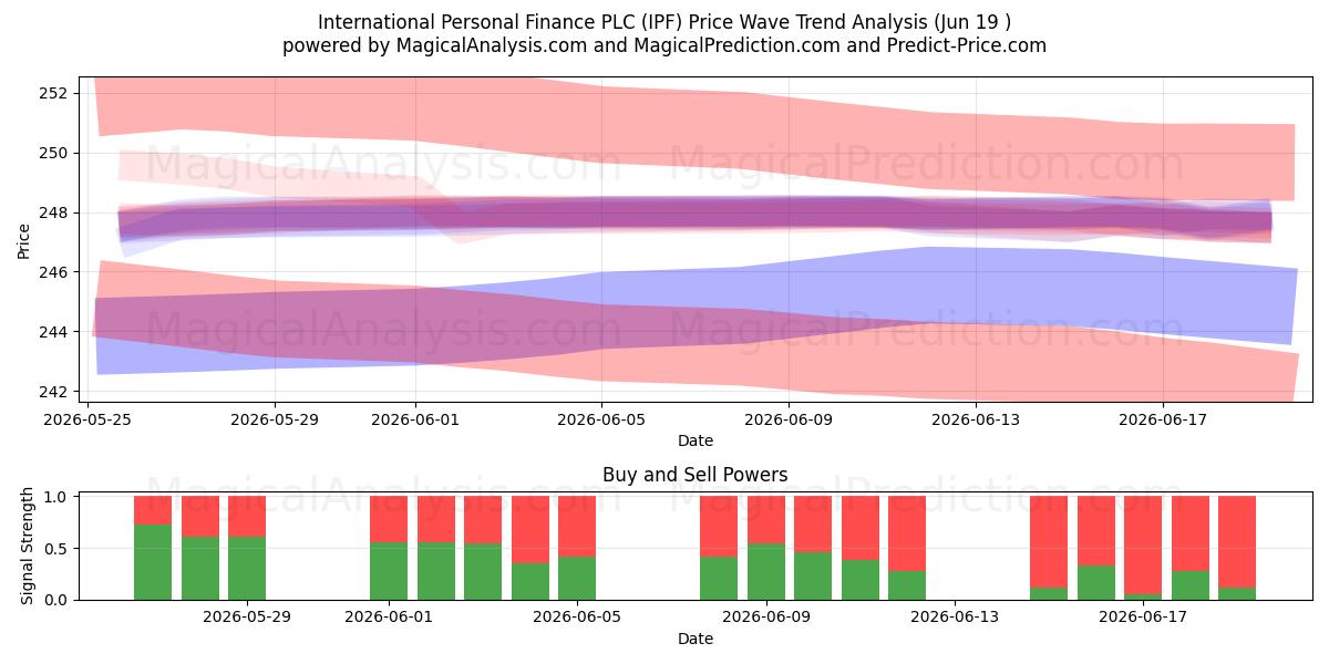  International Personal Finance PLC (IPF) Support and Resistance area (18 Jun) 