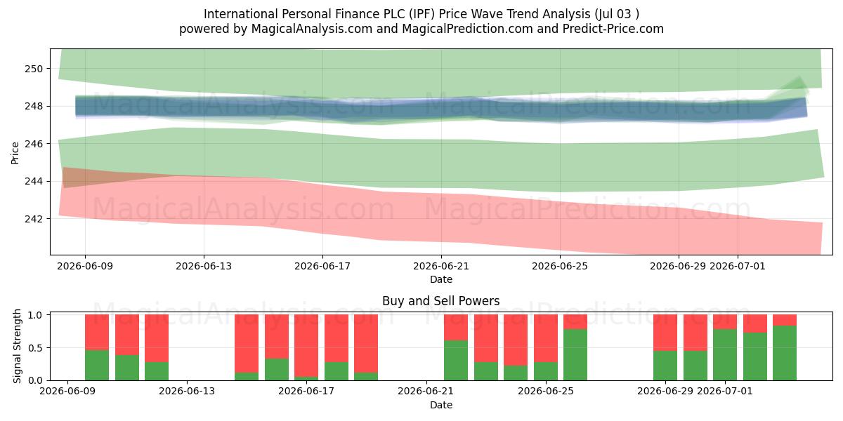  International Personal Finance PLC (IPF) Support and Resistance area (02 Jul) 