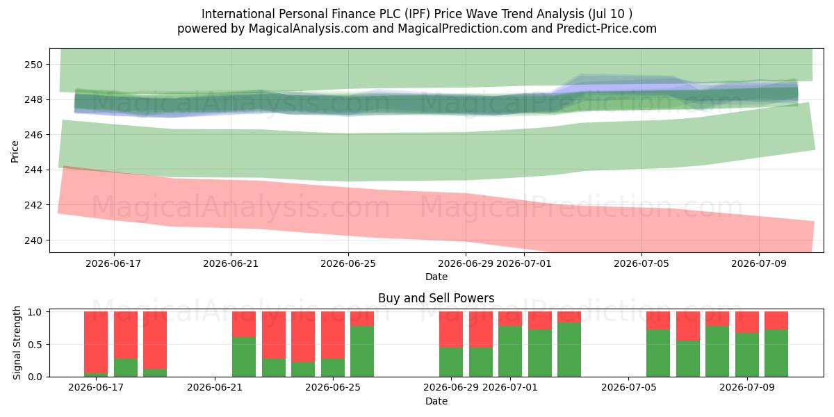  International Personal Finance PLC (IPF) Support and Resistance area (09 Jul) 