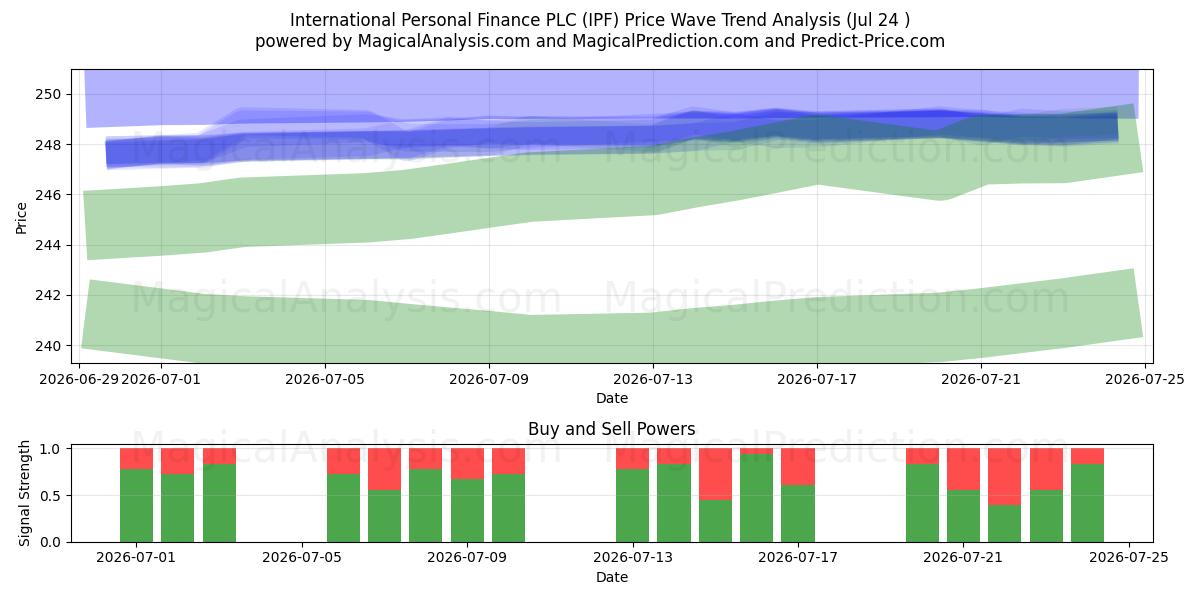  International Personal Finance PLC (IPF) Support and Resistance area (23 Jul) 