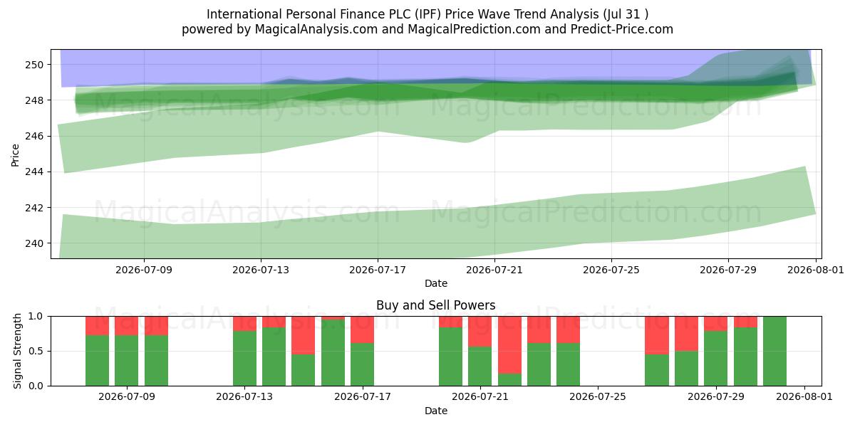  International Personal Finance PLC (IPF) Support and Resistance area (30 Jul) 