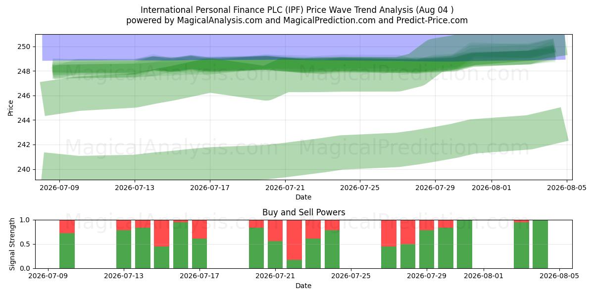  International Personal Finance PLC (IPF) Support and Resistance area (03 Aug) 