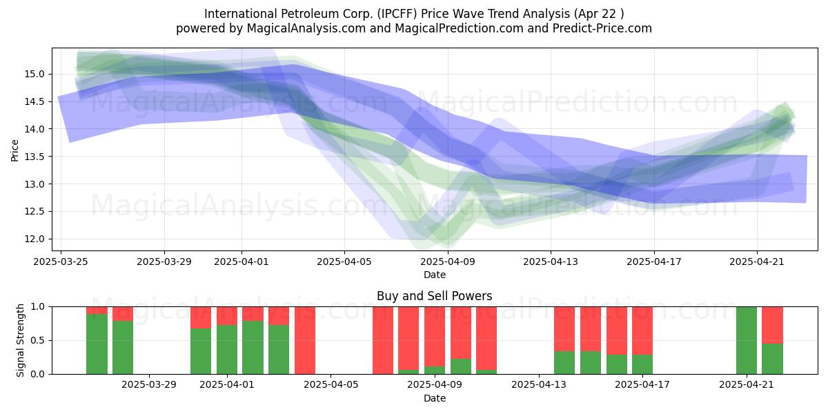  International Petroleum Corp. (IPCFF) Support and Resistance area (22 Apr) 
