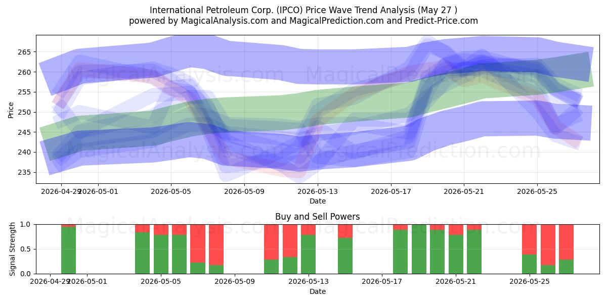  International Petroleum Corp. (IPCO) Support and Resistance area (25 May) 