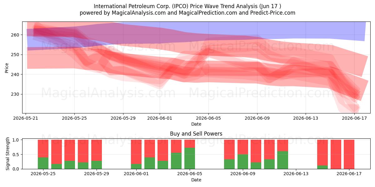  International Petroleum Corp. (IPCO) Support and Resistance area (15 Jun) 