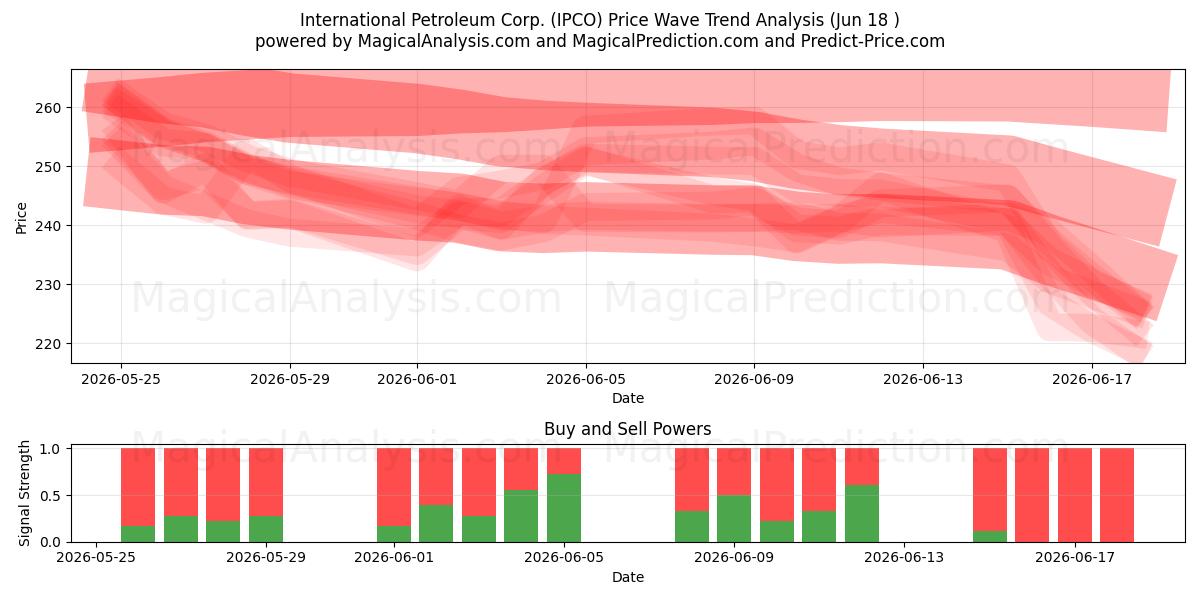  International Petroleum Corp. (IPCO) Support and Resistance area (17 Jun) 