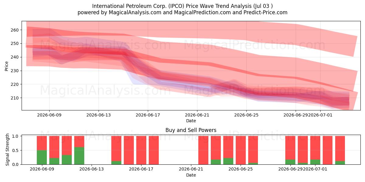  International Petroleum Corp. (IPCO) Support and Resistance area (02 Jul) 