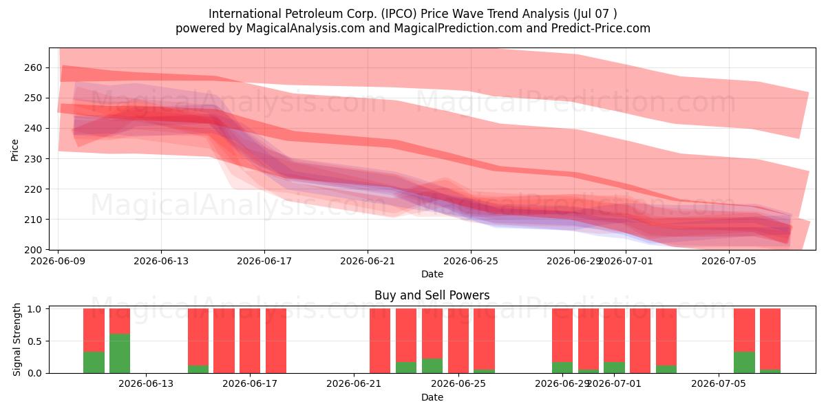  International Petroleum Corp. (IPCO) Support and Resistance area (06 Jul) 
