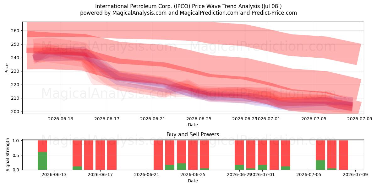  International Petroleum Corp. (IPCO) Support and Resistance area (07 Jul) 