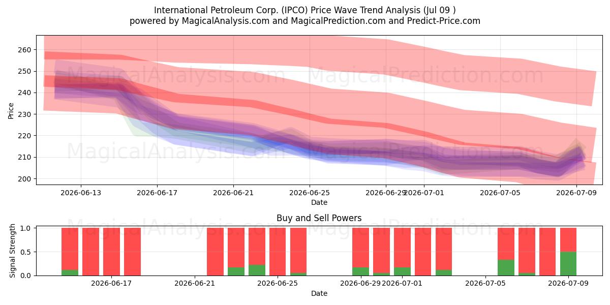  International Petroleum Corp. (IPCO) Support and Resistance area (08 Jul) 