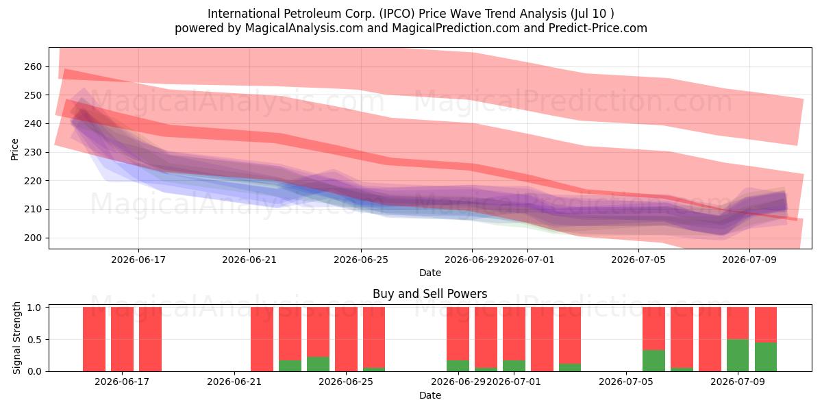  International Petroleum Corp. (IPCO) Support and Resistance area (09 Jul) 