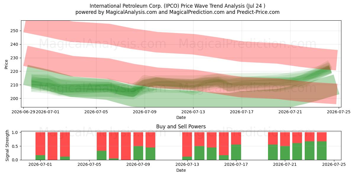  International Petroleum Corp. (IPCO) Support and Resistance area (23 Jul) 