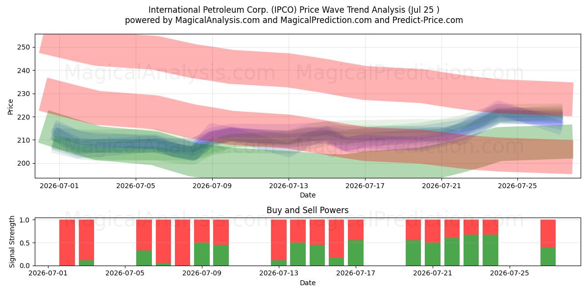  International Petroleum Corp. (IPCO) Support and Resistance area (24 Jul) 