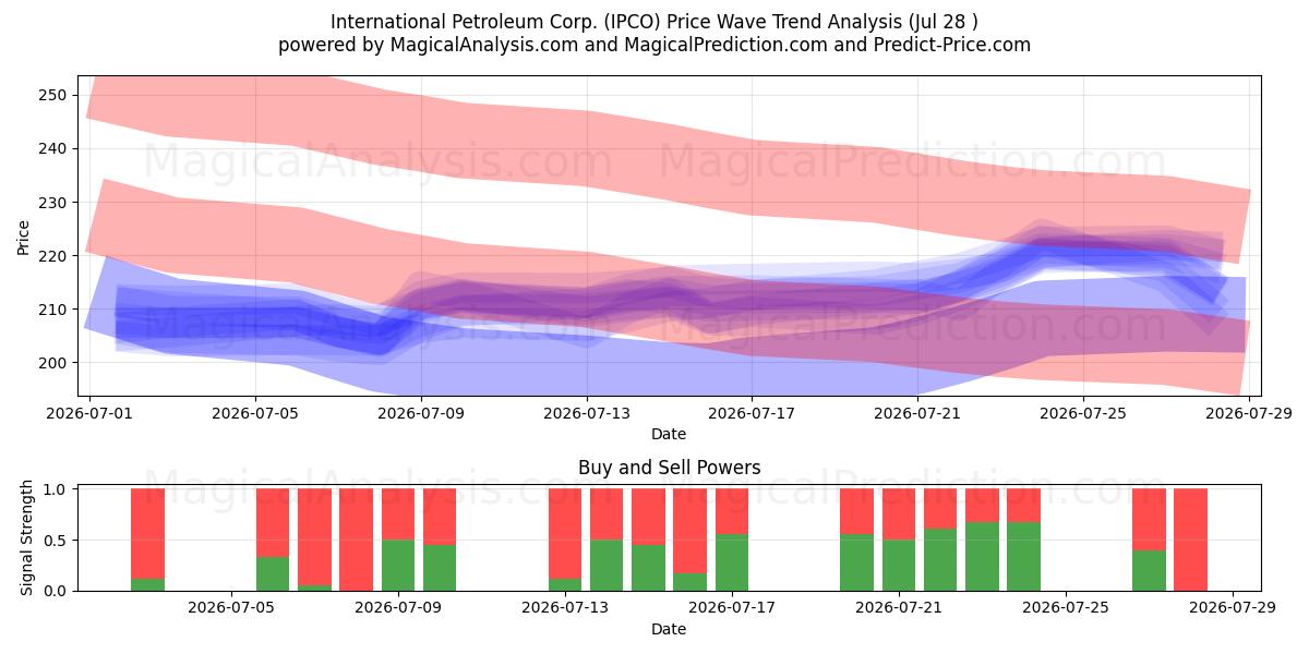  International Petroleum Corp. (IPCO) Support and Resistance area (27 Jul) 