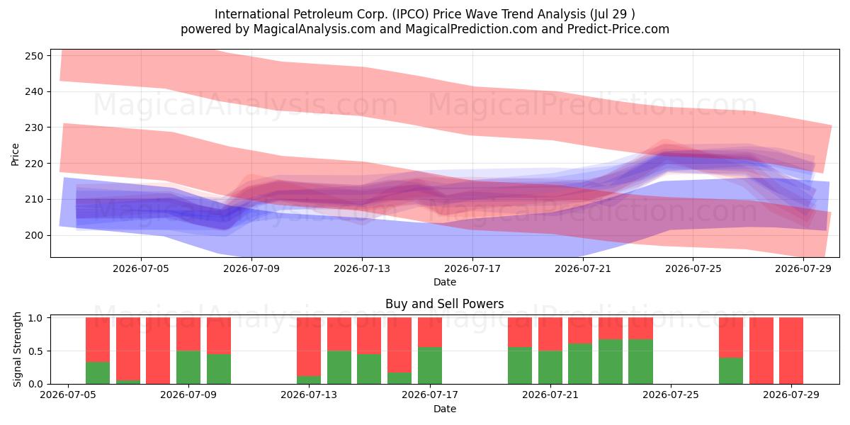  International Petroleum Corp. (IPCO) Support and Resistance area (28 Jul) 