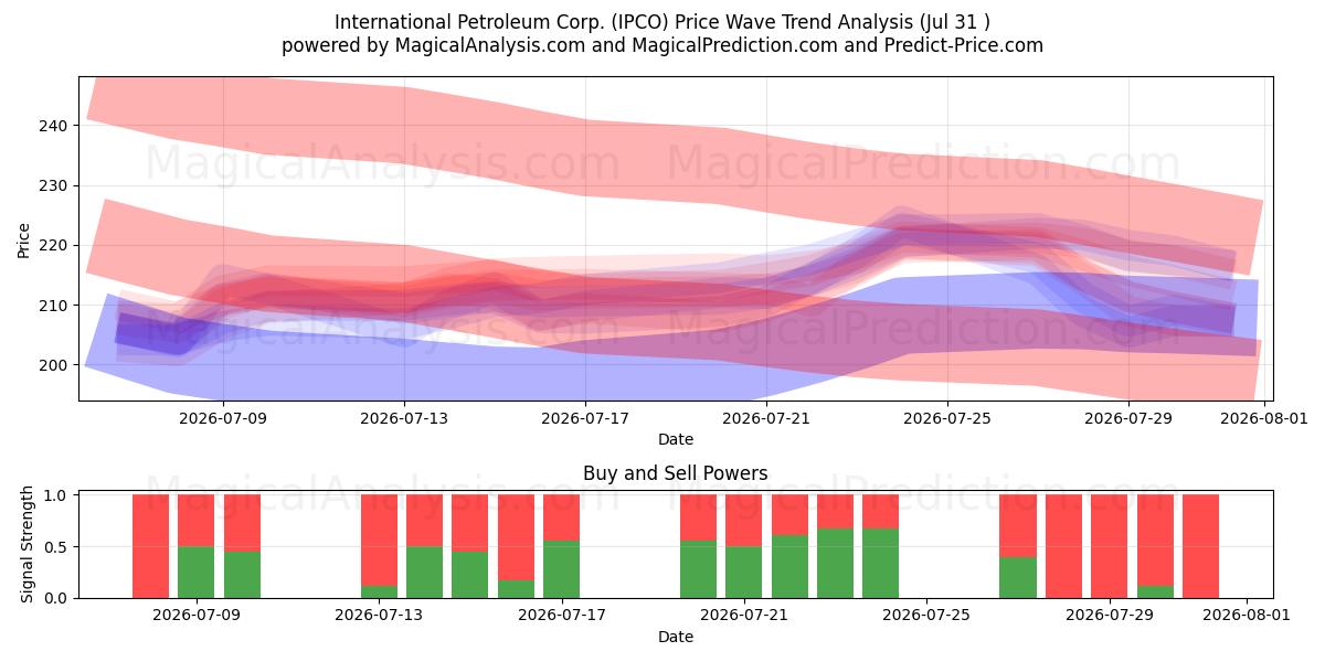  International Petroleum Corp. (IPCO) Support and Resistance area (30 Jul) 