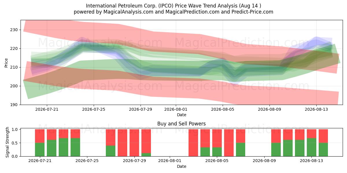  International Petroleum Corp. (IPCO) Support and Resistance area (13 Aug) 