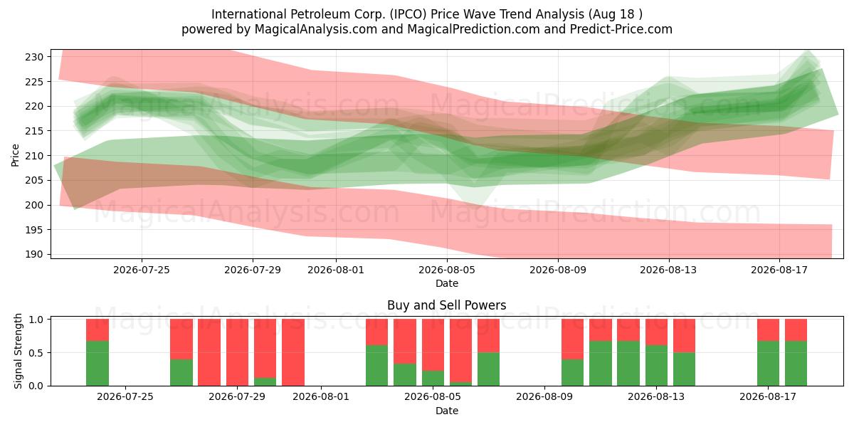  International Petroleum Corp. (IPCO) Support and Resistance area (17 Aug) 