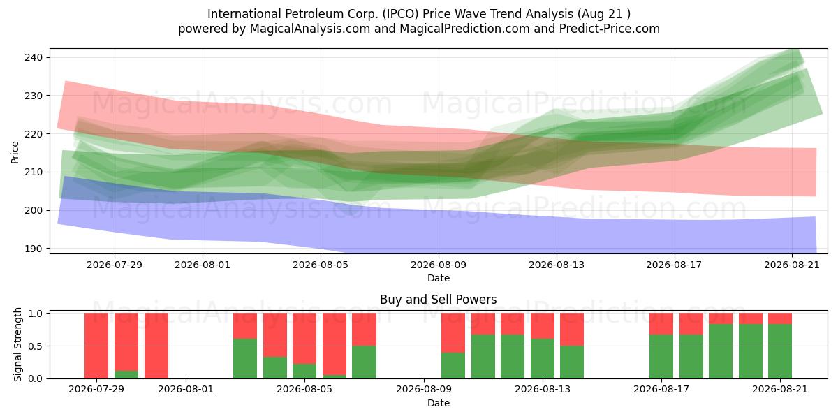  International Petroleum Corp. (IPCO) Support and Resistance area (20 Aug) 