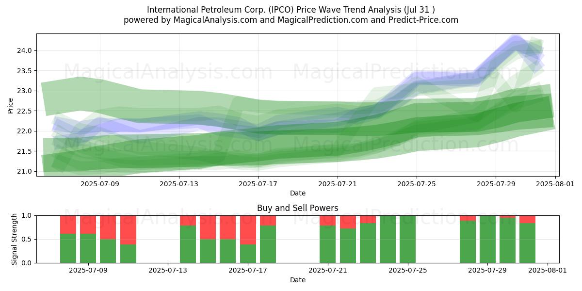  International Petroleum Corp. (IPCO) Support and Resistance area (30 Jul) 