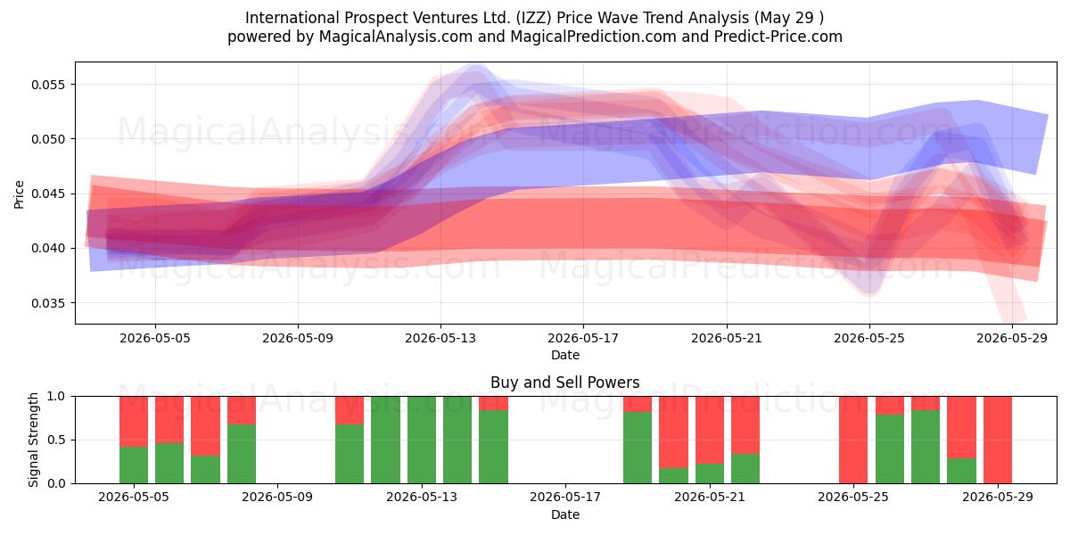  International Prospect Ventures Ltd. (IZZ) Support and Resistance area (28 May) 