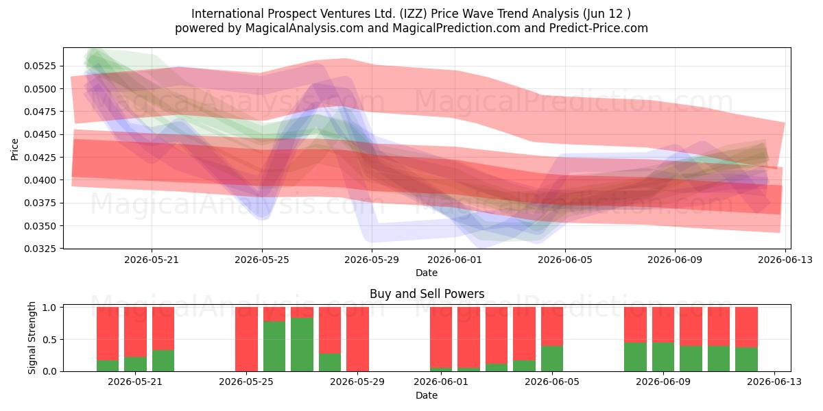  International Prospect Ventures Ltd. (IZZ) Support and Resistance area (11 Jun) 