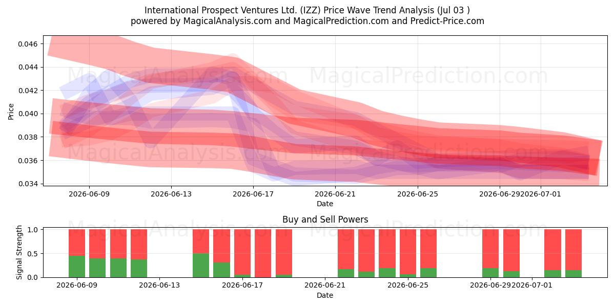  International Prospect Ventures Ltd. (IZZ) Support and Resistance area (02 Jul) 